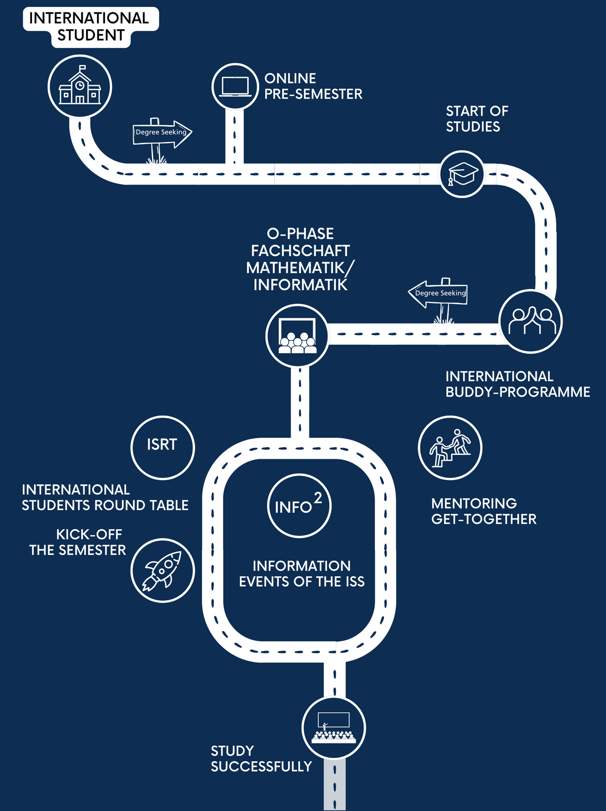 Roadmap International Students